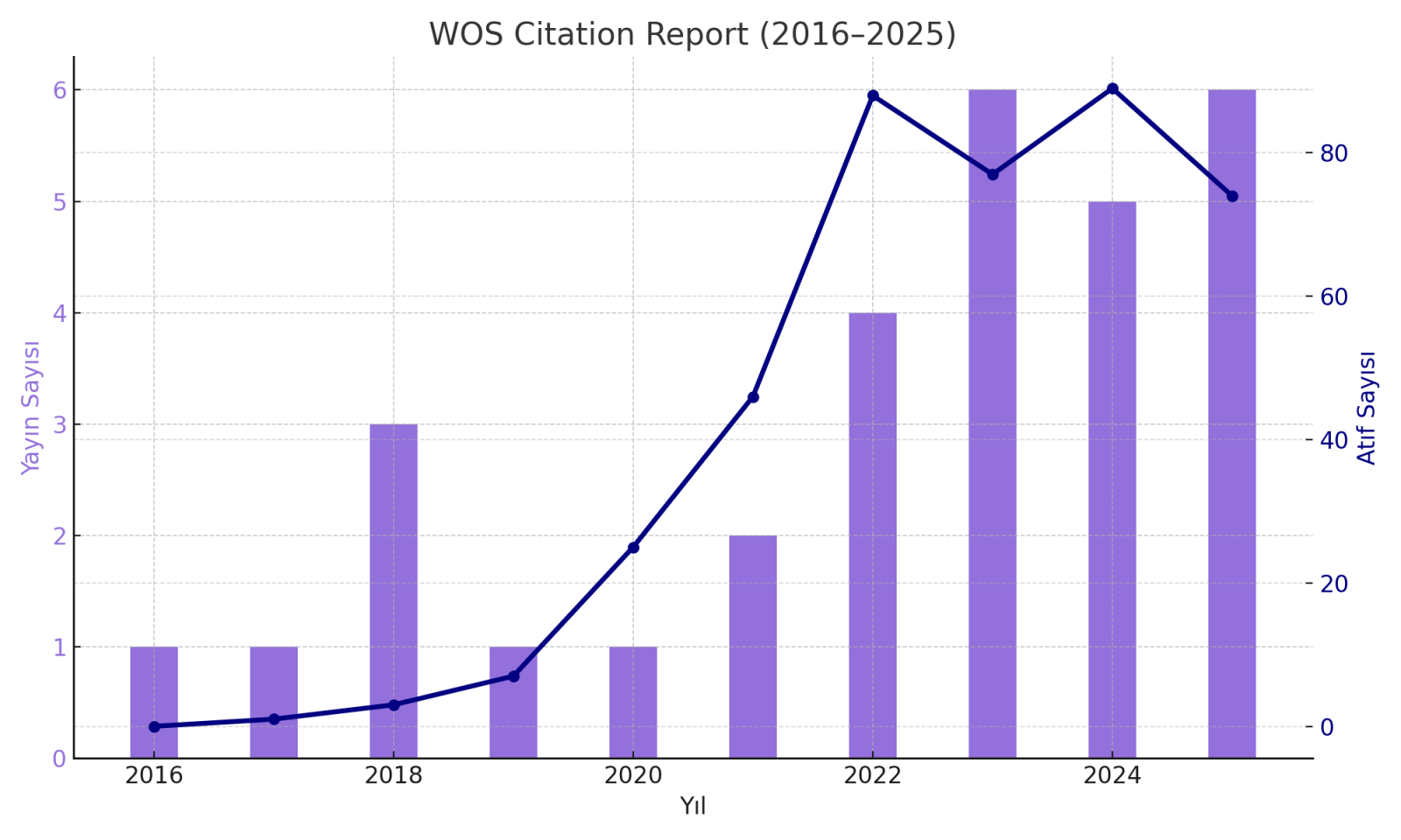 WOS Citation Report